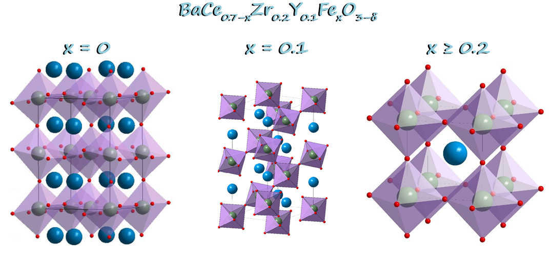 Эволюция структуры материалов на основе Ba(Ce,Zr,Fe)O3 в зависимости от степени замещения церия железом 