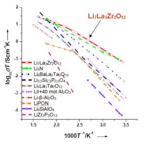 Температурные зависимости электропроводности литий-ионных твердых электролитов.